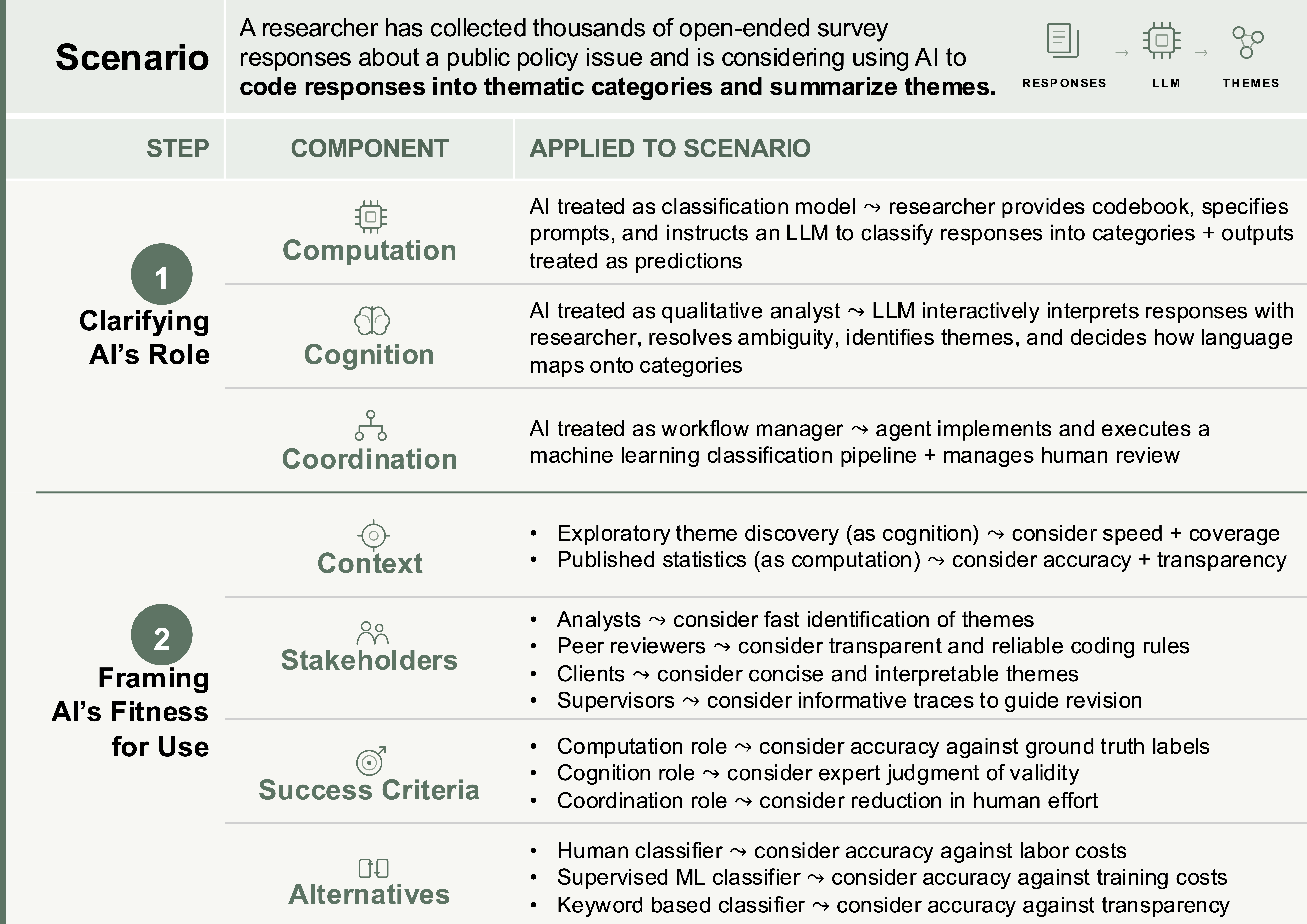 Worked example applying a two-step framework to a scenario: a researcher considering AI to code thousands of open-ended survey responses into themes. Step 1, clarifying AI's role, gives three options: computation (LLM classifies responses against a codebook, outputs treated as predictions), cognition (LLM interactively interprets responses and identifies themes with the researcher), coordination (agent runs a classification pipeline and manages human review). Step 2, framing AI's fitness for use, applies four components: context (exploratory discovery favours speed and coverage; published statistics favour accuracy and transparency), stakeholders (analysts, peer reviewers, clients, supervisors each want different things), success criteria (accuracy against ground truth, expert judgment of validity, or reduced human effort, depending on role), and alternatives (human, supervised ML, or keyword classifiers, each trading accuracy against cost or transparency).